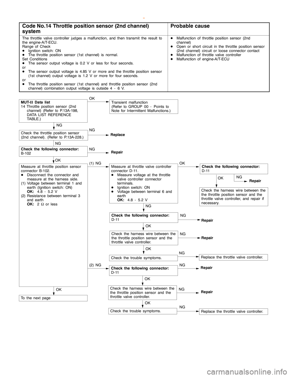 MITSUBISHI MONTERO 2000  Service Repair Manual GDI -Troubleshooting <A/T>13A-137
Code No.14 Throttle position sensor (2nd channel)
systemProbable cause
The throttle valve controller judges a malfunction, and then transmit the result to
the engine-