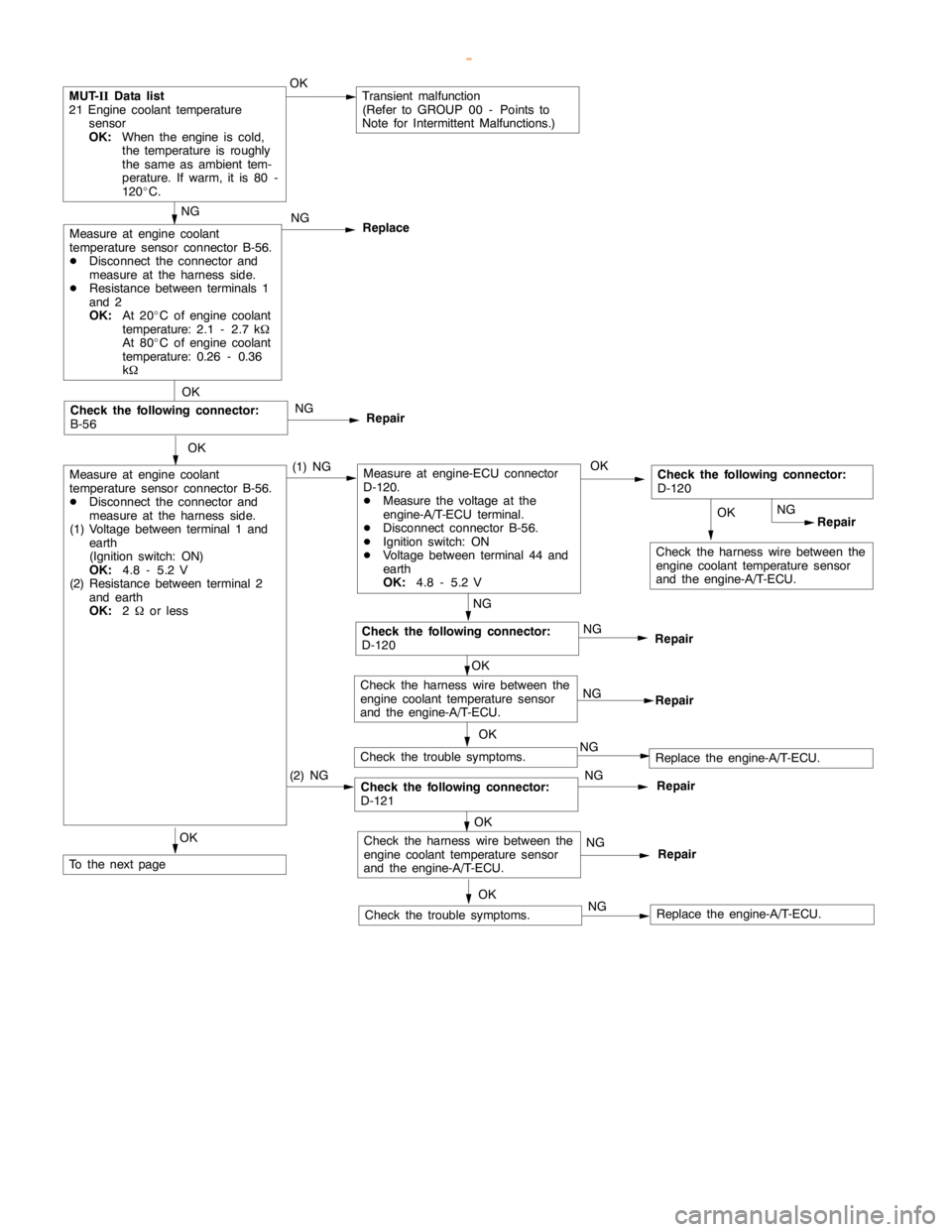 MITSUBISHI MONTERO 2000  Service Repair Manual GDI -Troubleshooting <A/T>13A-139
OK
Check the harness wire between the
engine coolant temperaturesensor
and the engine-A/T-ECU.
MUT-
IIData list
21 Engine coolant temperature
sensor
OK:
When the engi