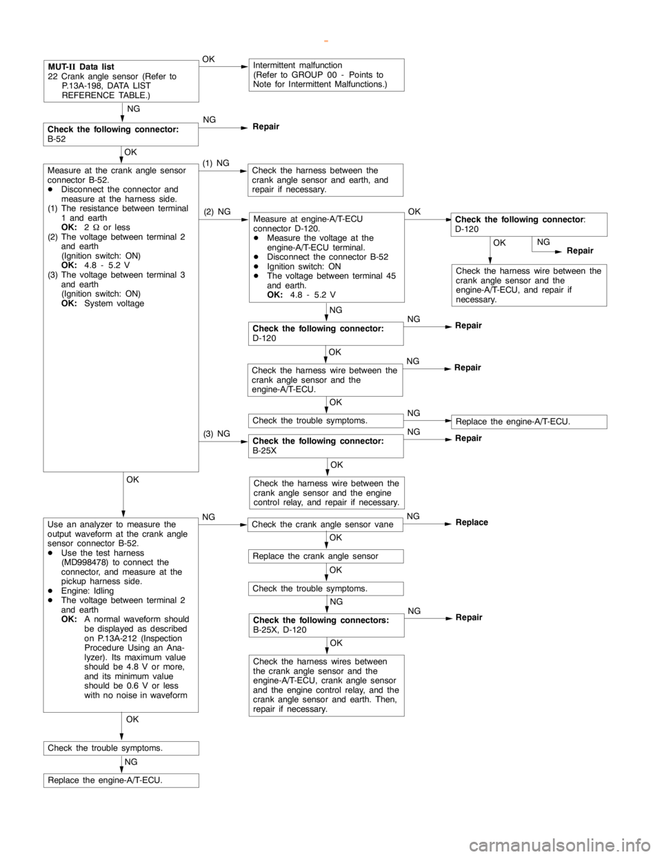 MITSUBISHI MONTERO 2000  Service Repair Manual GDI -Troubleshooting <A/T>13A-141
OK
Check the harness wire between the
crankanglesensor and the
engine-A/T-ECU, and repair if
necessary.
MUT-
IIData list
22 Crankanglesensor (Refer to
P.13A-198, DATA
