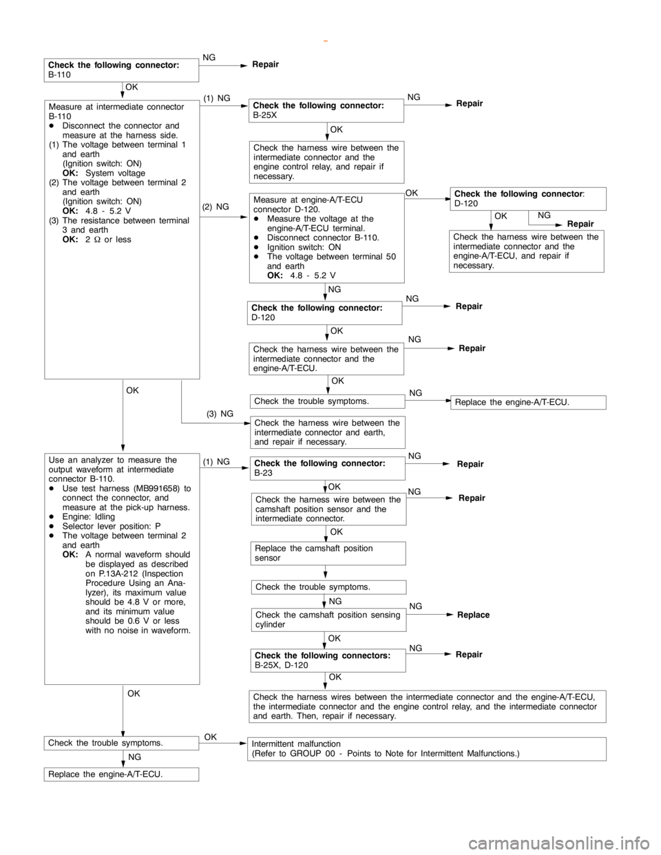 MITSUBISHI MONTERO 2000  Service Repair Manual GDI -Troubleshooting <A/T>13A-143
OK
Check the harness wire between the
intermediate connector and the
engine-A/T-ECU, and repair if
necessary.NG
Repair
NG
NG
Repair
NG
Repair
(2) NGMeasure at engine-