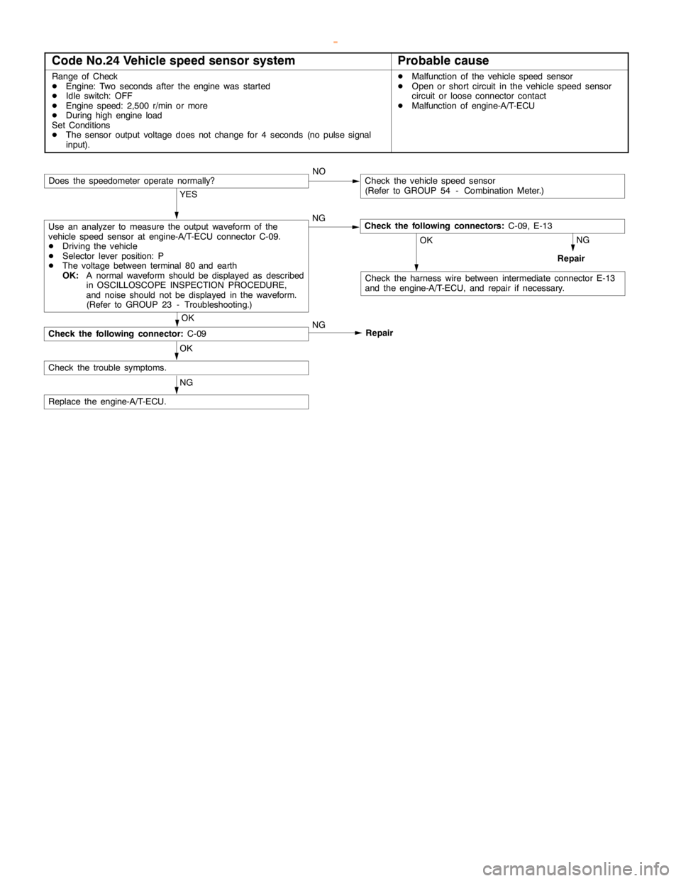 MITSUBISHI MONTERO 2000  Service Repair Manual GDI -Troubleshooting <A/T>13A-144
Code No.24 Vehicle speed sensor systemProbable cause
Range of Check
DEngine: Two seconds after theengine wasstarted
DIdle switch: OFF
DEngine speed: 2,500 r/min or mo