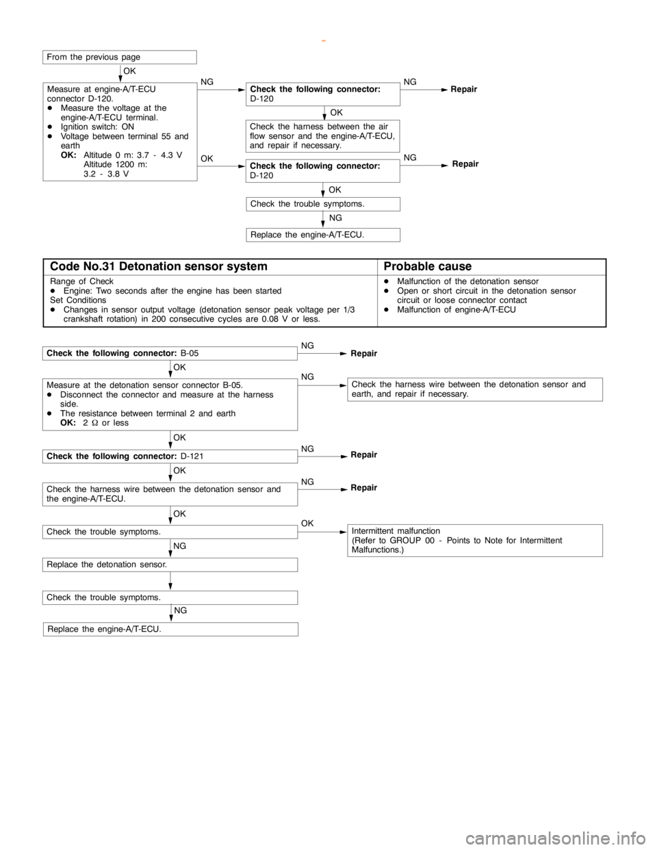 MITSUBISHI MONTERO 2000  Service Repair Manual GDI -Troubleshooting <A/T>GDI -Troubleshooting <A/T>13A-146
OK
Check the harness between the air
flow sensor and the engine-A/T-ECU,
and repair if necessary.
From the previouspage
OK
Measure at engine