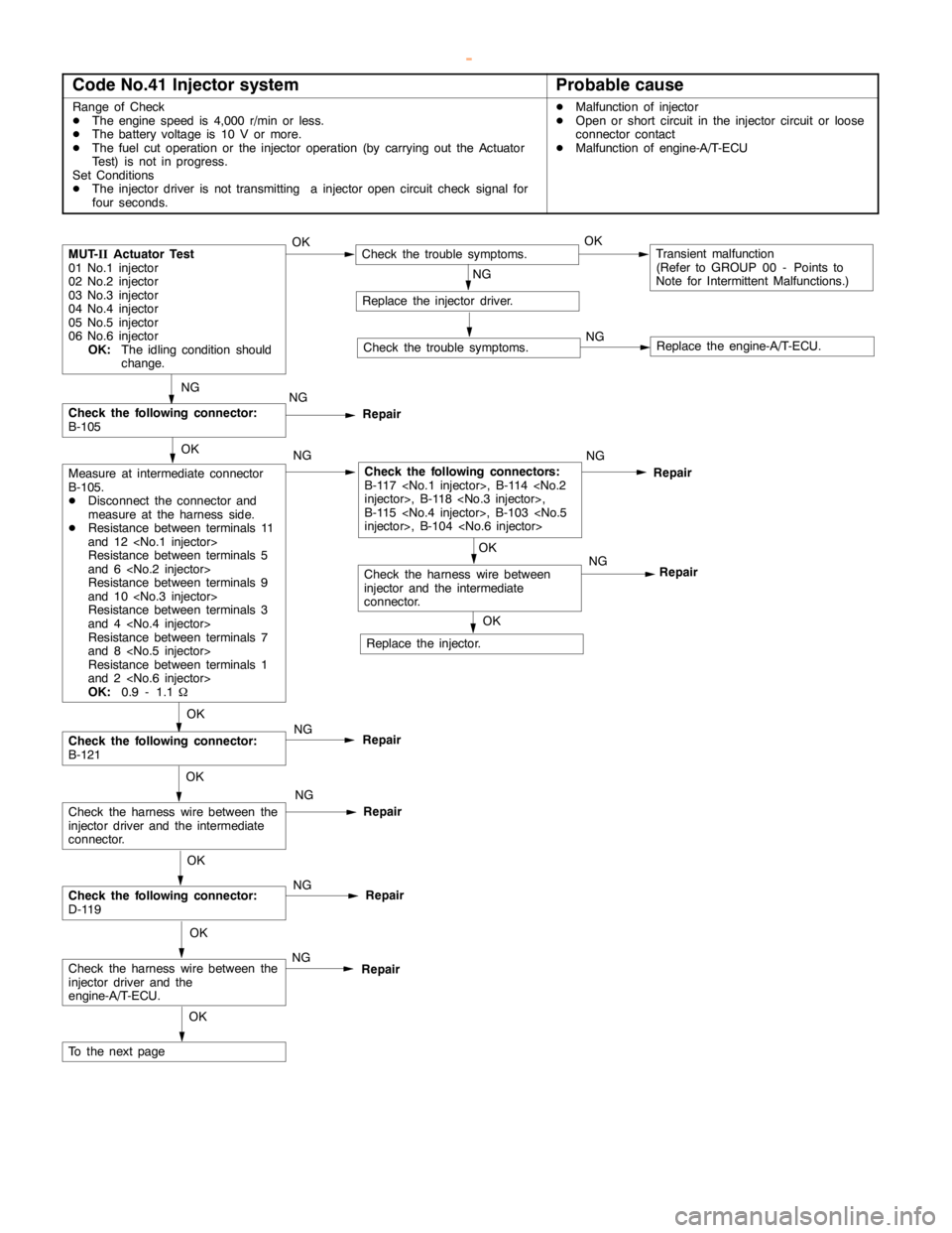 MITSUBISHI MONTERO 2000  Service Repair Manual GDI -Troubleshooting <A/T>13A-147
Code No.41 Injector systemProbable cause
Range of Check
DThe enginespeed is 4,000 r/min or less.
DThe battery voltage is 10 V or more.
DThe fuel cut operation or the 