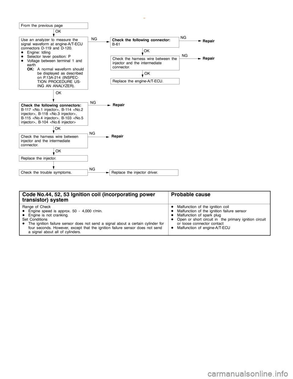 MITSUBISHI MONTERO 2000  Service Repair Manual GDI -Troubleshooting <A/T>13A-148
OK
Use an analyzer to measure the
signal waveform at engine-A/T-ECU
connectors D-119 and D-120.
DEngine: Idling
DSelector lever position: P
DVoltage between terminal 