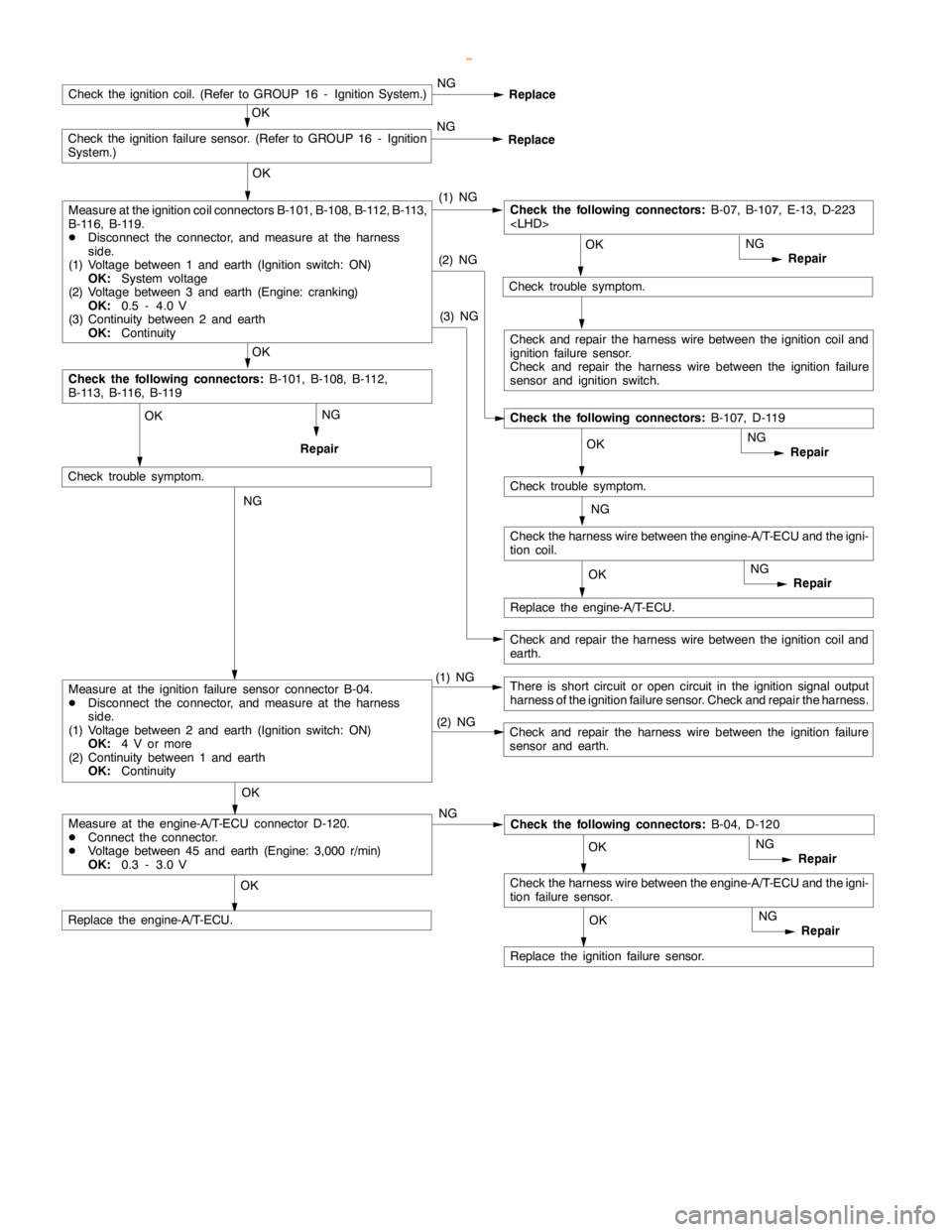 MITSUBISHI MONTERO 2000  Service Repair Manual GDI -Troubleshooting <A/T>13A-149
OK
Check trouble symptom.
OK
Check trouble symptom.
OK
Check the following connectors:
B-101, B-108, B-112,
B-113, B-116, B-119
NG
Repair
OK
Replace the engine-A/T-EC