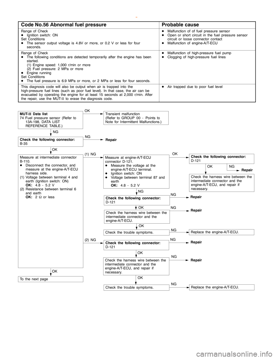 MITSUBISHI MONTERO 2000  Service Repair Manual GDI -Troubleshooting <A/T>13A-151
Code No.56 Abnormal fuel pressureProbable cause
Range of Check
DIgnition switch: ON
Set Conditions
DThe sensor output voltage is 4.8V or more, or 0.2 V or less for fo