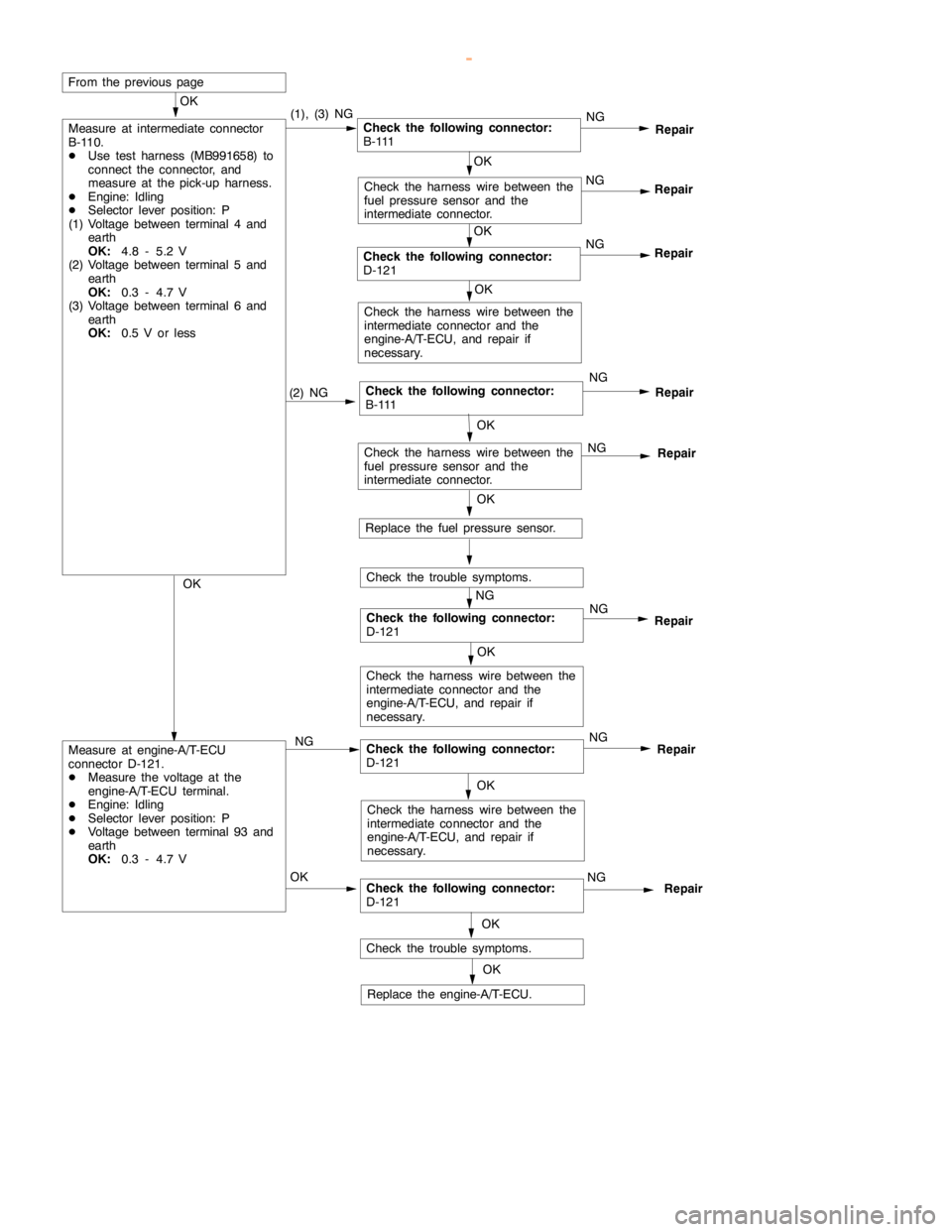 MITSUBISHI MONTERO 2000  Service Repair Manual GDI -Troubleshooting <A/T>13A-152
NG
(2) NGCheck the following connector:
B - 111NG
Repair
OK
Measure at intermediate connector
B-110.
DUse test harness (MB991658) to
connect the connector, and
measur