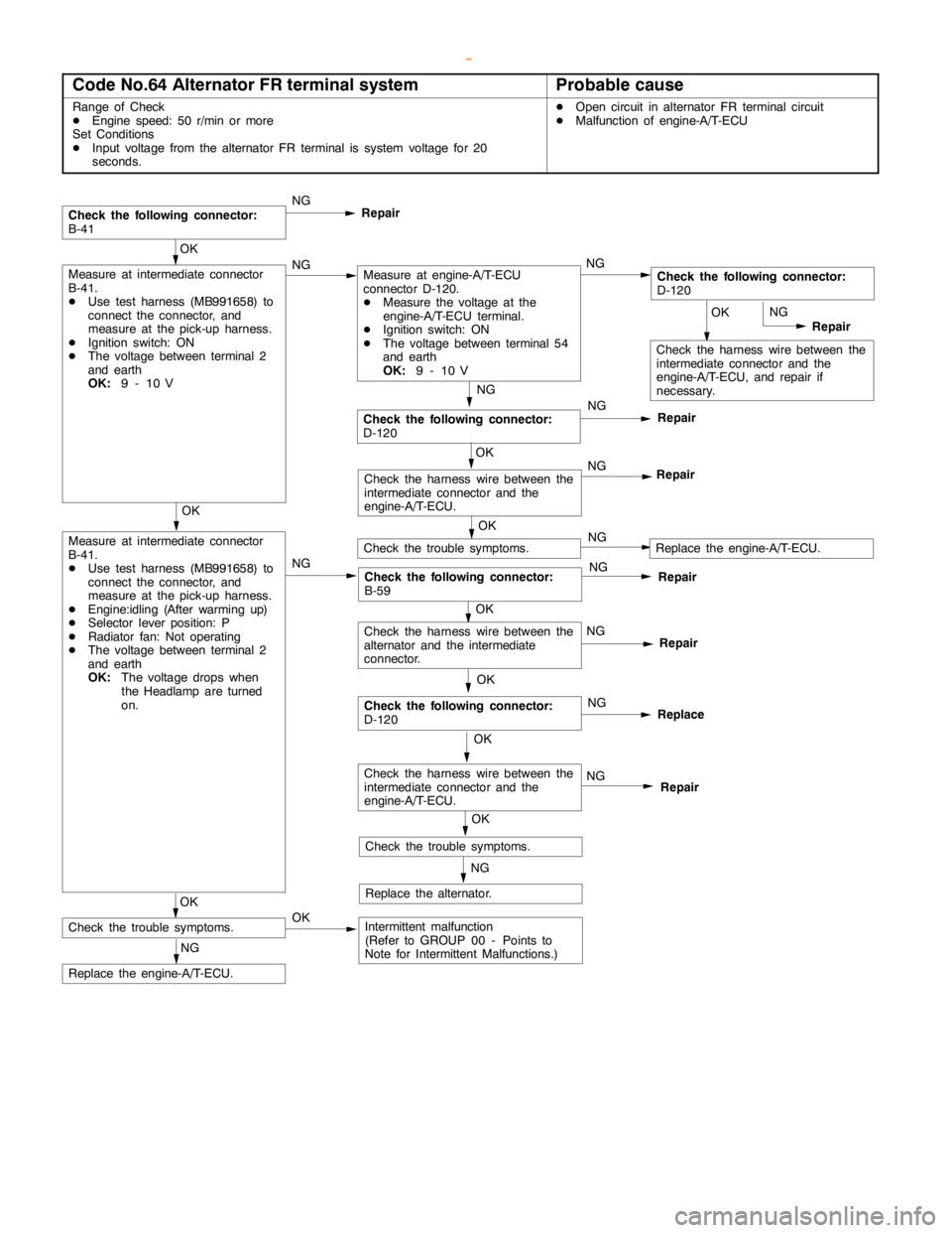 MITSUBISHI MONTERO 2000  Service Repair Manual GDI -Troubleshooting <A/T>13A-153
Code No.64 Alternator FR terminal systemProbable cause
Range of Check
DEngine speed: 50 r/min or more
Set Conditions
DInput voltage from the alternator FR terminal is
