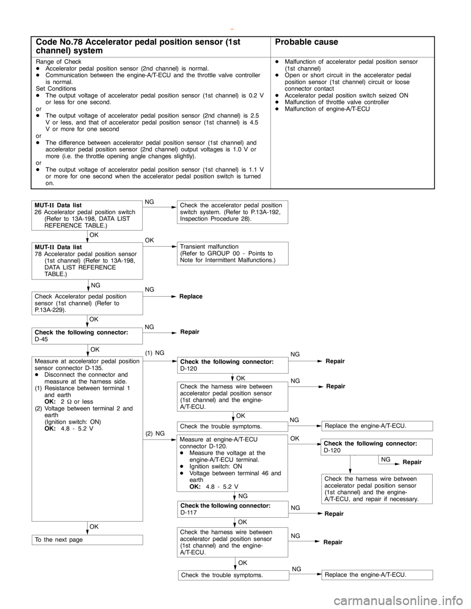 MITSUBISHI MONTERO 2000  Service Repair Manual GDI -Troubleshooting <A/T>13A-156
Code No.78 Accelerator pedal position sensor (1st
channel) systemProbable cause
Range of Check
DAcceleratorpedal positionsensor (2nd channel) is normal.
DCommunicatio