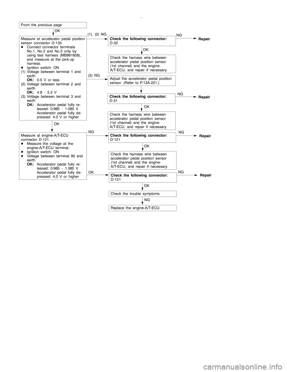 MITSUBISHI MONTERO 2000  Service Repair Manual GDI -Troubleshooting <A/T>13A-157
OK
Measure at accelerator pedal position
sensor connector D-135.
DConnect connector terminals
No.1, No.2 and No.3 only by
using test harness (MB991658),
and measure a
