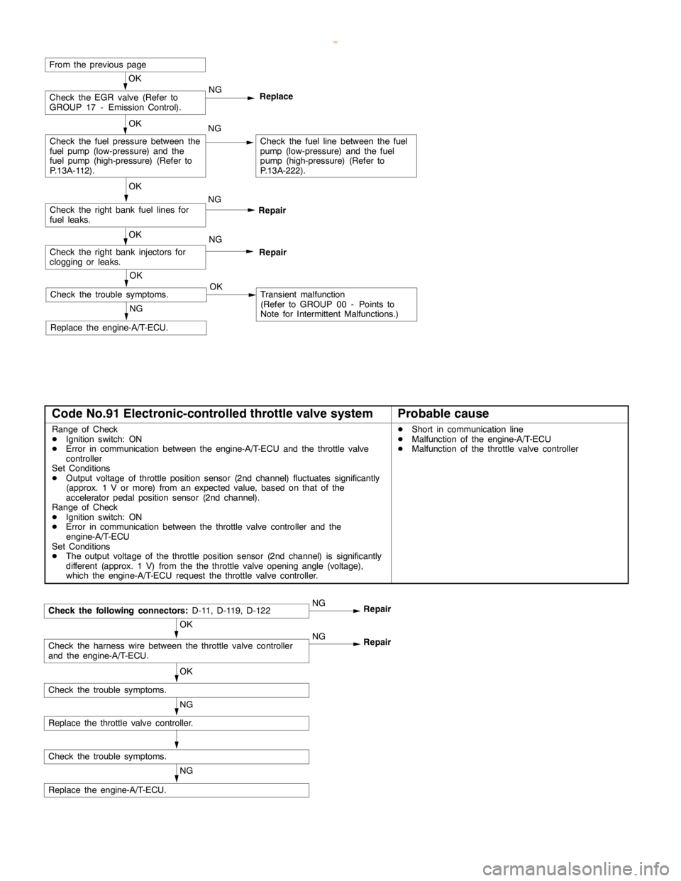MITSUBISHI MONTERO 2000  Service Repair Manual GDI -Troubleshooting <A/T>GDI -Troubleshooting <A/T>13A-161
OK
Check the right bank injectors for
clogging or leaks.NG
Repair
OK
Check the right bank fuel lines for
fuel leaks.NG
Repair
OK
Check the f