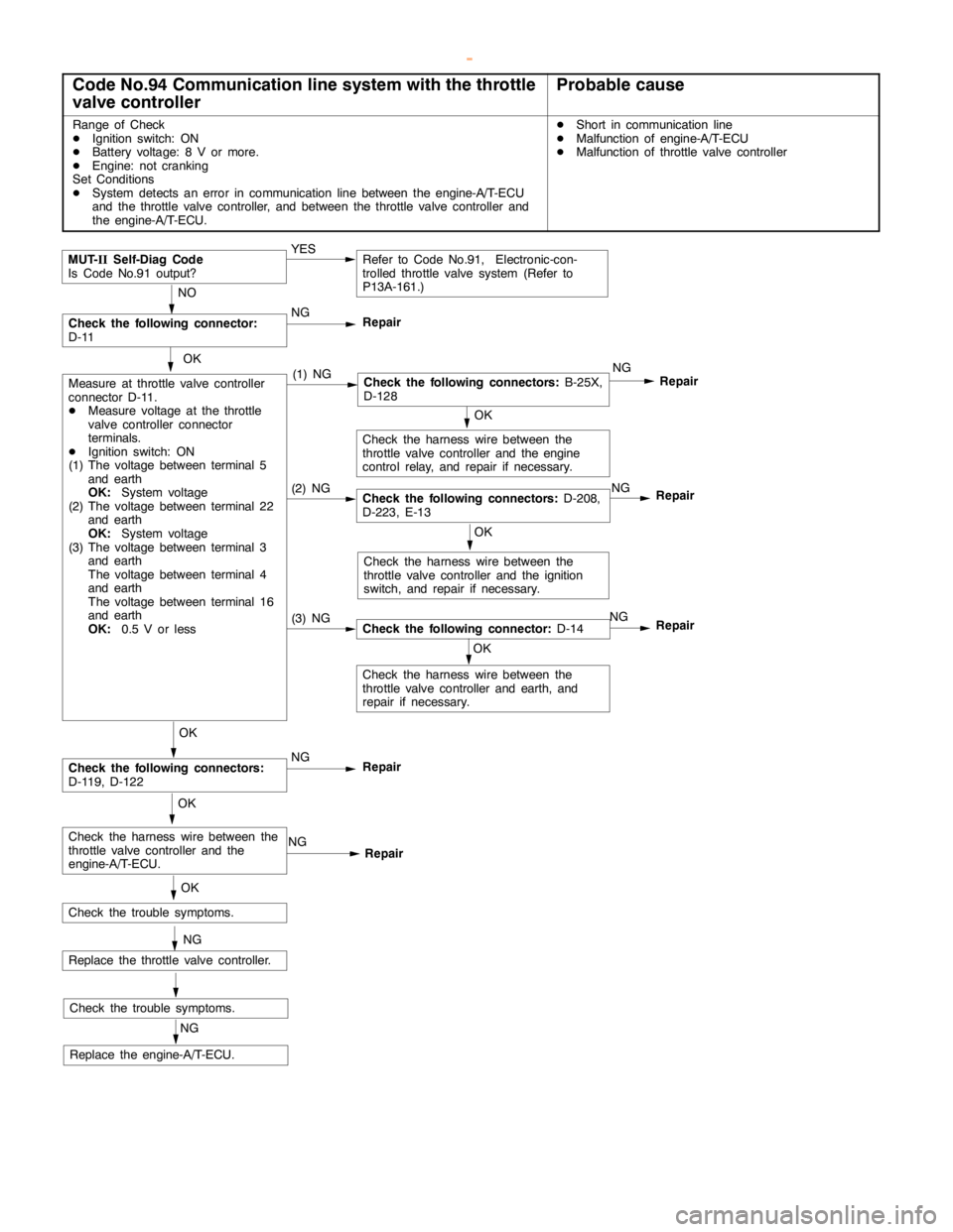 MITSUBISHI MONTERO 2000  Service Repair Manual GDI -Troubleshooting <A/T>13A-164
Code No.94 Communication line system with the throttle
valve controllerProbable cause
Range of Check
DIgnition switch: ON
DBattery voltage: 8 V or more.
DEngine: not 
