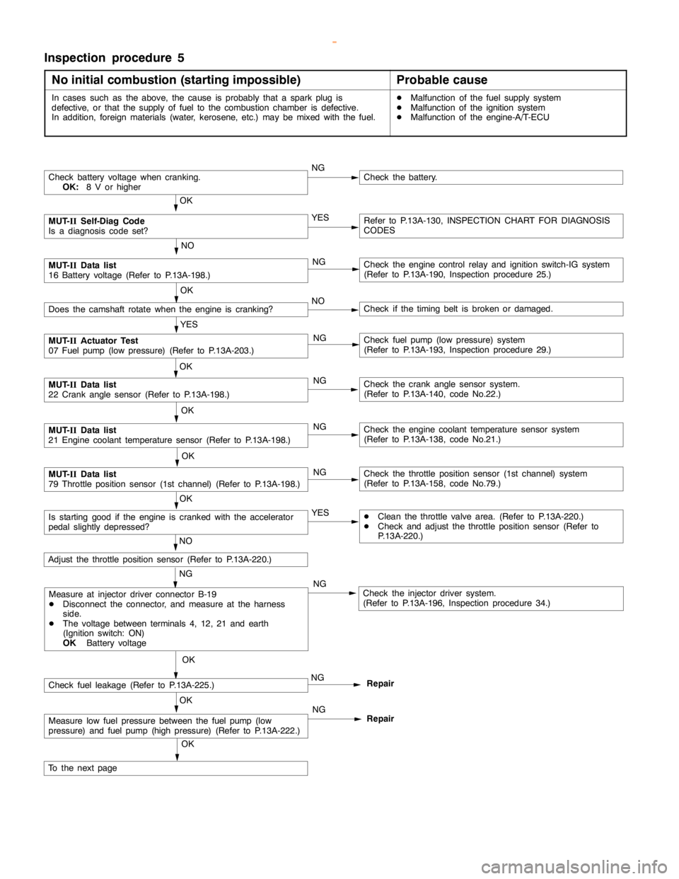 MITSUBISHI MONTERO 2000  Service Repair Manual GDI -Troubleshooting <A/T>13A-171
Inspection procedure 5
No initial combustion (starting impossible)
Probable cause
In cases such as the above, the cause is probably that a sparkplug is
defective, or 