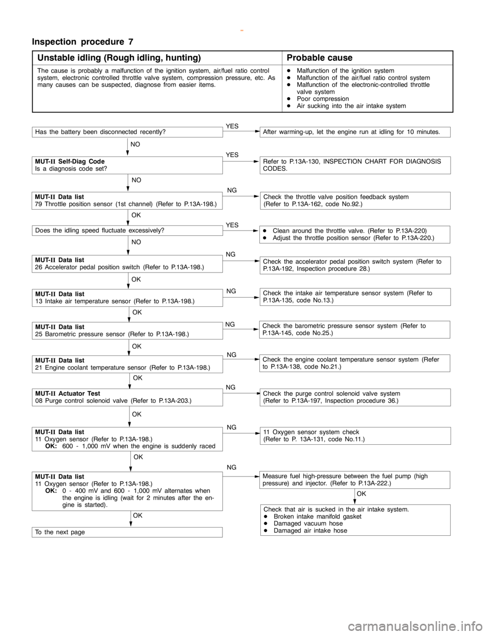 MITSUBISHI MONTERO 2000  Service Repair Manual GDI -Troubleshooting <A/T>13A-174
Inspection procedure 7
Unstable idling (Rough idling, hunting)
Probable cause
The cause is probably a malfunction of the ignition system, air/fuel ratio control
syste