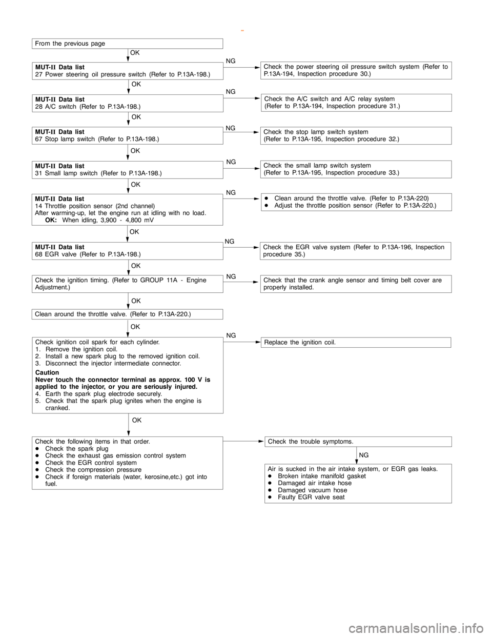 MITSUBISHI MONTERO 2000  Service Repair Manual GDI -Troubleshooting <A/T>13A-175
OK
NG
Air is sucked in the air intake system, or EGR gas leaks.
DBroken intake manifold gasket
DDamaged air intake hose
DDamaged vacuum hose
DFaulty EGR valve seat
Ch