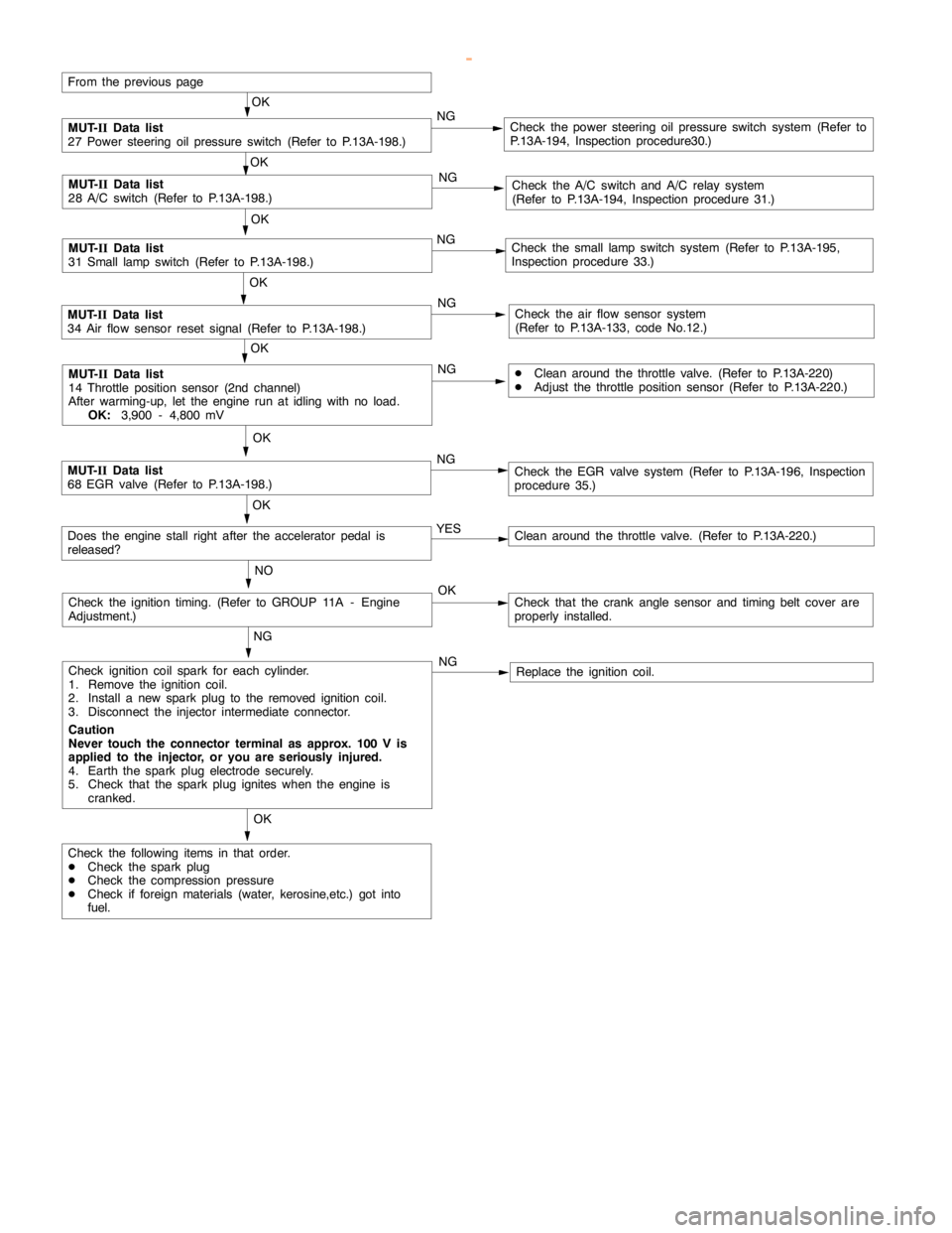 MITSUBISHI MONTERO 2000  Service Repair Manual GDI -Troubleshooting <A/T>13A-179
OK
Check the following items in that order.
DCheck the sparkplug
DCheck the compression pressure
DCheck if foreign materials (water, kerosine,etc.) got into
fuel.
OK
