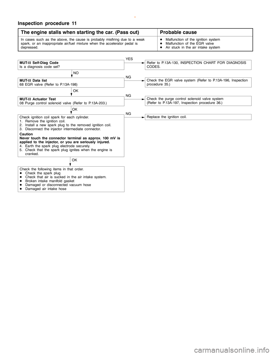 MITSUBISHI MONTERO 2000  Service Repair Manual GDI -Troubleshooting <A/T>13A-180
Inspection procedure 11
The engine stalls when starting the car. (Pass out)
Probable cause
In cases such as the above, the cause is probably misfiring due to a weak
s