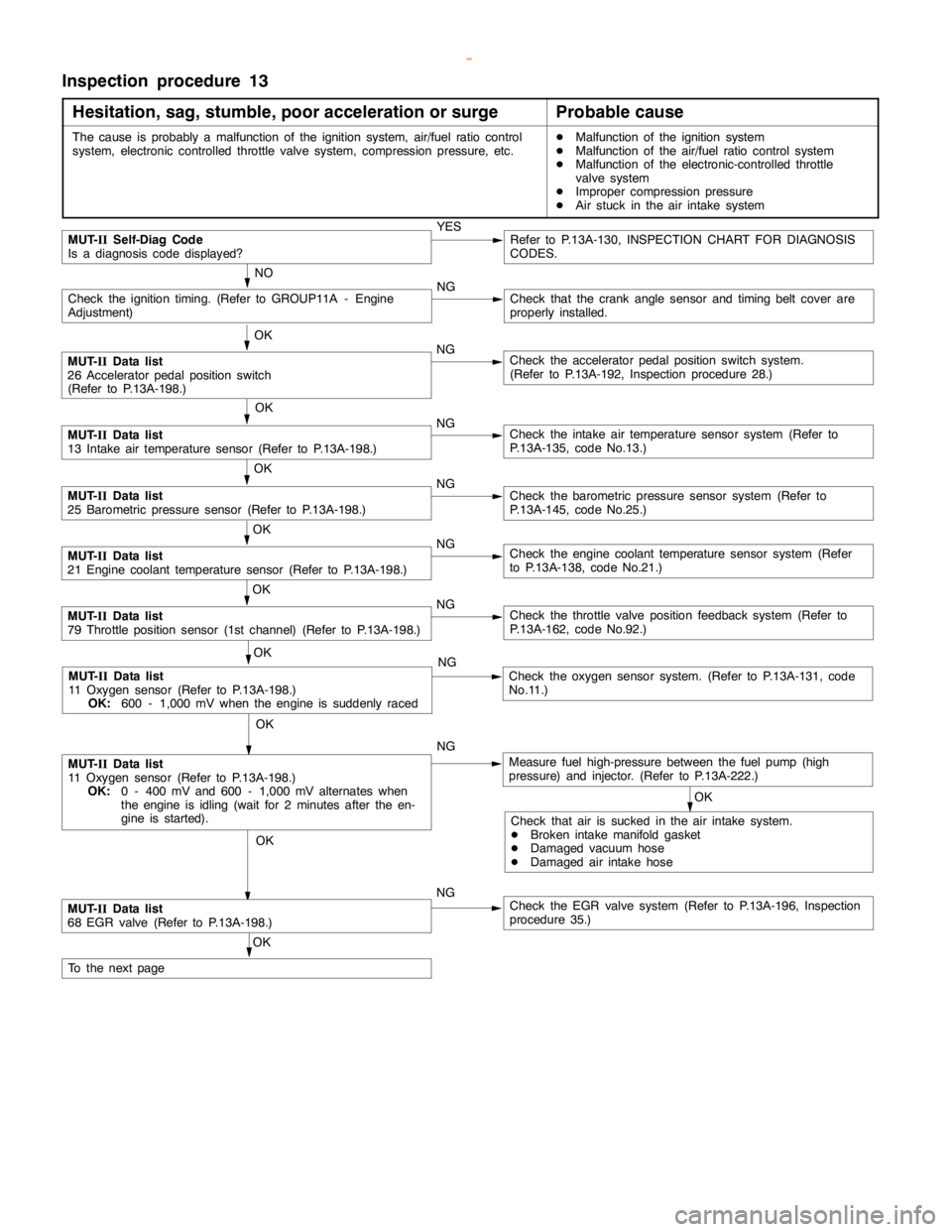 MITSUBISHI MONTERO 2000  Service Repair Manual GDI -Troubleshooting <A/T>13A-182
Inspection procedure 13
Hesitation, sag, stumble, poor acceleration or surge
Probable cause
The cause is probably a malfunction of the ignition system, air/fuel ratio