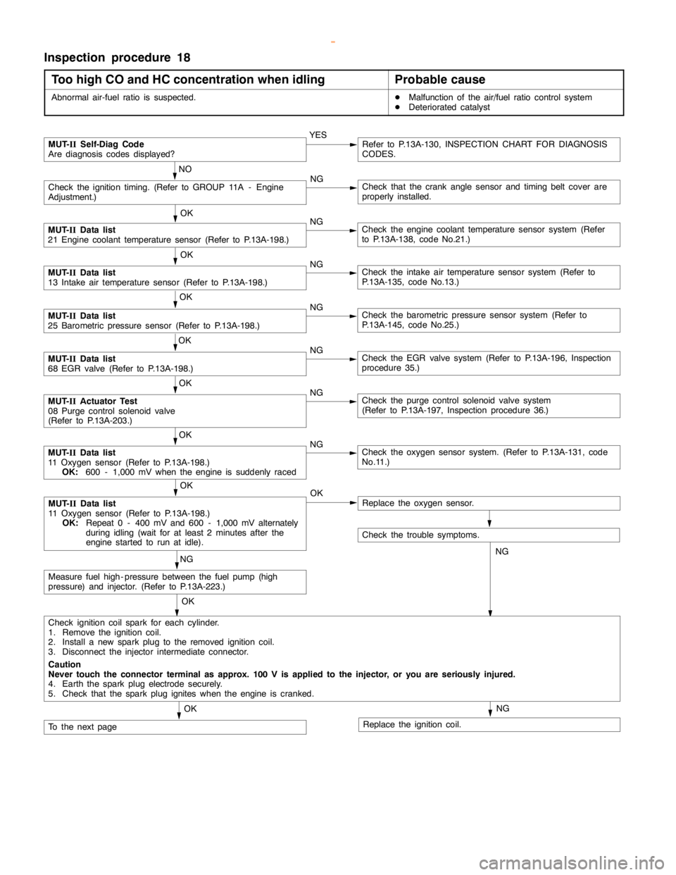 MITSUBISHI MONTERO 2000  Service Repair Manual GDI -Troubleshooting <A/T>13A-185
Inspection procedure 18
Too high CO and HC concentration when idling
Probable cause
Abnormal air-fuel ratio is suspected.DMalfunction of the air/fuel ratio control sy
