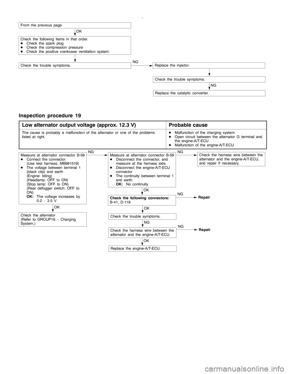 MITSUBISHI MONTERO 2000  Service Repair Manual GDI -Troubleshooting <A/T>13A-186
Check the trouble symptoms.NG
From the previouspage
Check the trouble symptoms.
Replace the catalytic converter.
OK
Check the following items in that order.
DCheck th