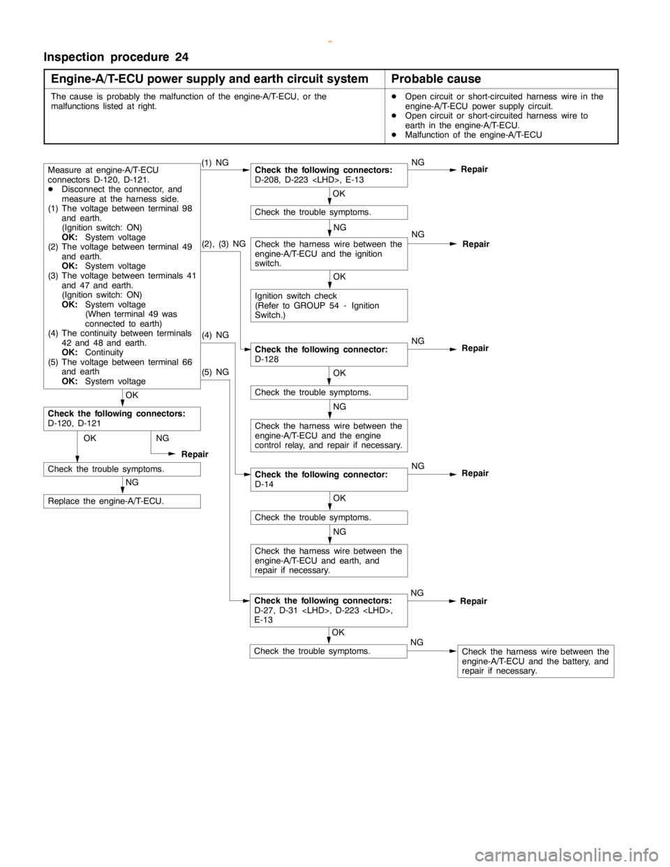 MITSUBISHI MONTERO 2000  Service Repair Manual GDI -Troubleshooting <A/T>13A-189
Inspection procedure 24
Engine-A/T-ECU power supply and earth circuit system
Probable cause
The cause is probably the malfunction of the engine-A/T-ECU, or the
malfun