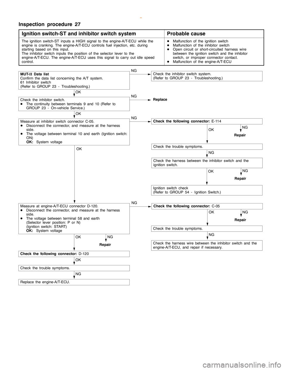 MITSUBISHI MONTERO 2000  Service Repair Manual GDI -Troubleshooting <A/T>13A-191
Inspection procedure 27
Ignition switch-ST and inhibitor switch system
Probable cause
The ignition switch-ST inputs a HIGH signal to the engine-A/T-ECU while the
engi