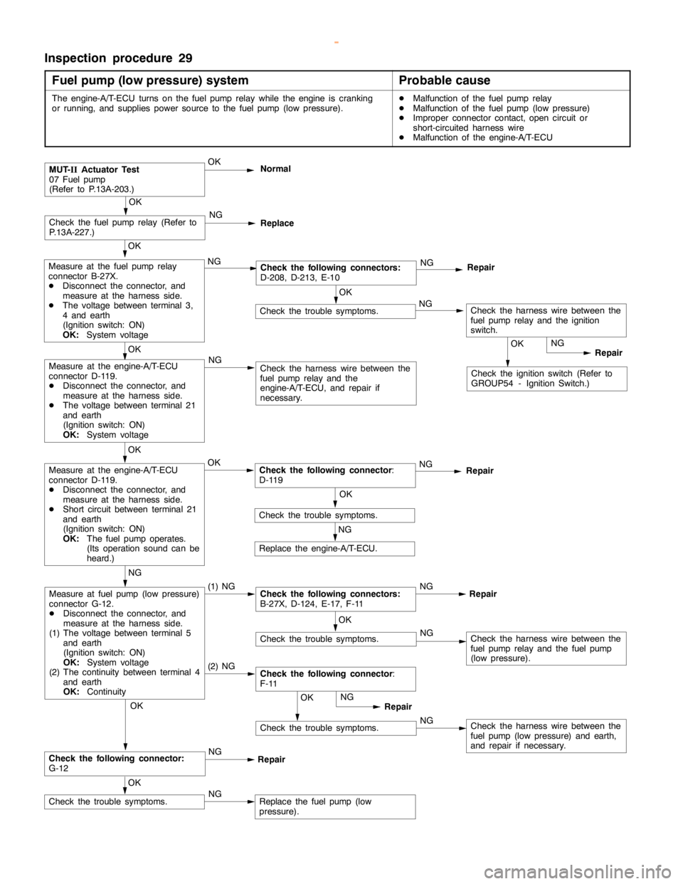 MITSUBISHI MONTERO 2000  Service Repair Manual GDI -Troubleshooting <A/T>13A-193
Inspection procedure 29
Fuel pump (low pressure) system
Probable cause
The engine-A/T-ECU turns on the fuelpumprelay while theengine iscranking
or running, and suppli