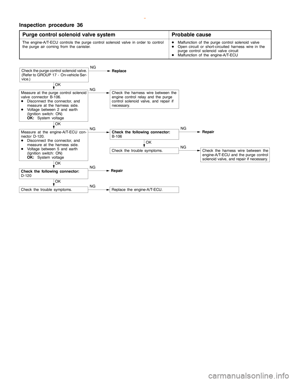 MITSUBISHI MONTERO 2000  Service Repair Manual GDI -Troubleshooting <A/T>13A-197
Inspection procedure 36
Purge control solenoid valve system
Probable cause
The engine-A/T-ECU controls the purge control solenoid valve in order to control
the purge 