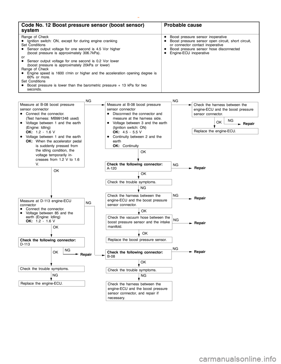 MITSUBISHI MONTERO 2000  Service Repair Manual DIESEL FUEL <4M4> -Troubleshooting13C-9
Code No. 12 Boost pressure sensor (boost sensor)
systemProbable cause
Range of Check
DIgnition switch: ON, except for duringenginecranking
Set Conditions
DSenso