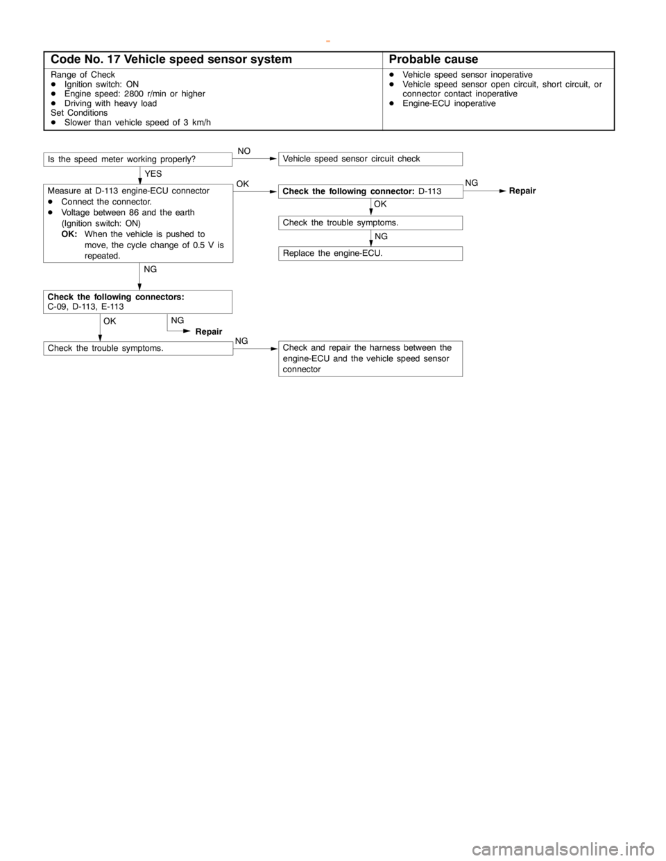 MITSUBISHI MONTERO 2000  Service Repair Manual DIESEL FUEL <4M4> -Troubleshooting13C-12
Code No. 17 Vehicle speed sensor systemProbable cause
Range of Check
DIgnition switch: ON
DEngine speed: 2800 r/min or higher
DDriving with heavyload
Set Condi