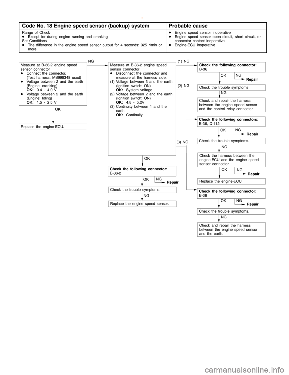 MITSUBISHI MONTERO 2000  Service Repair Manual DIESEL FUEL <4M4> -Troubleshooting13C-13
Code No. 18 Engine speed sensor (backup) systemProbable cause
Range of Check
DExcept for duringengine running andcranking
Set Conditions
DThe difference in the