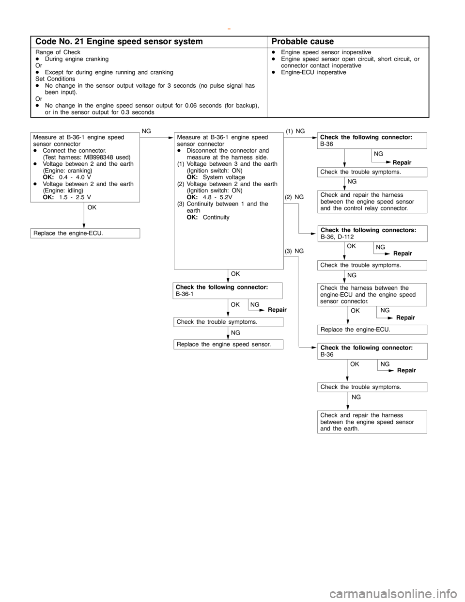 MITSUBISHI MONTERO 2000 Service Repair Manual DIESEL FUEL <4M4> -Troubleshooting13C-14
Code No. 21 Engine speed sensor systemProbable cause
Range of Check
DDuring enginecranking
Or
DExcept for duringengine running andcranking
Set Conditions
DNo c MITSUBISHI MONTERO 2000 Service Repair Manual DIESEL FUEL <4M4> -Troubleshooting13C-14
Code No. 21 Engine speed sensor systemProbable cause
Range of Check
DDuring enginecranking
Or
DExcept for duringengine running andcranking
Set Conditions
DNo c