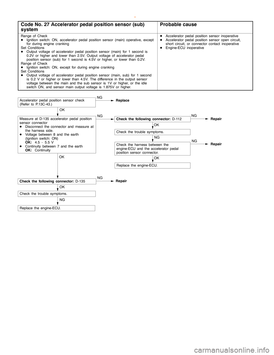 MITSUBISHI MONTERO 2000 Service Repair Manual DIESEL FUEL <4M4> -Troubleshooting13C-18
Code No. 27 Accelerator pedal position sensor (sub)
systemProbable cause
Range of Check
DIgnition switch: ON, acceleratorpedal positionsensor (main) operative, MITSUBISHI MONTERO 2000 Service Repair Manual DIESEL FUEL <4M4> -Troubleshooting13C-18
Code No. 27 Accelerator pedal position sensor (sub)
systemProbable cause
Range of Check
DIgnition switch: ON, acceleratorpedal positionsensor (main) operative,