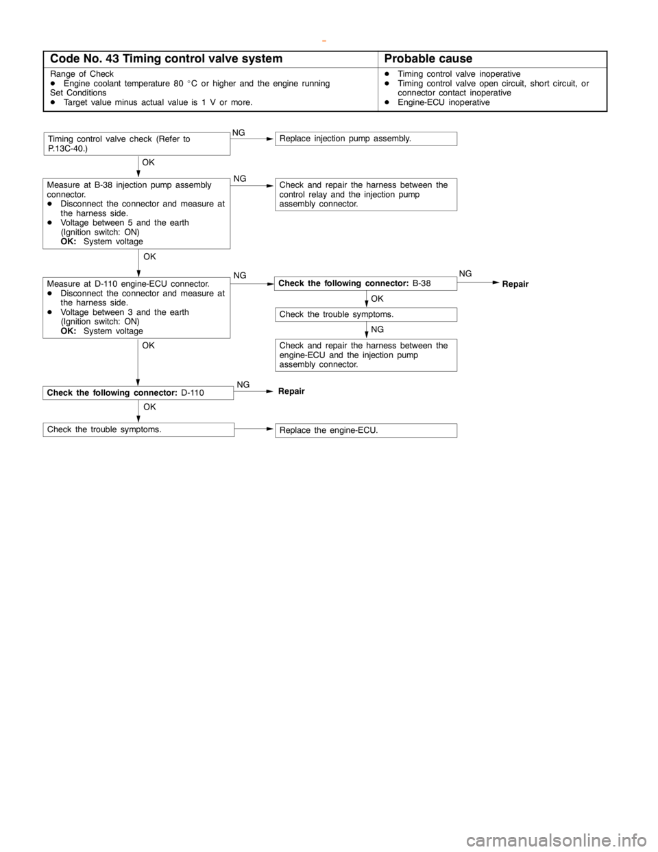 MITSUBISHI MONTERO 2000 Service Repair Manual DIESEL FUEL <4M4> -Troubleshooting13C-20
Code No. 43 Timing control valve systemProbable cause
Range of Check
DEngine coolant temperature 80_C or higher and the engine running
Set Conditions
DTarget v MITSUBISHI MONTERO 2000 Service Repair Manual DIESEL FUEL <4M4> -Troubleshooting13C-20
Code No. 43 Timing control valve systemProbable cause
Range of Check
DEngine coolant temperature 80_C or higher and the engine running
Set Conditions
DTarget v