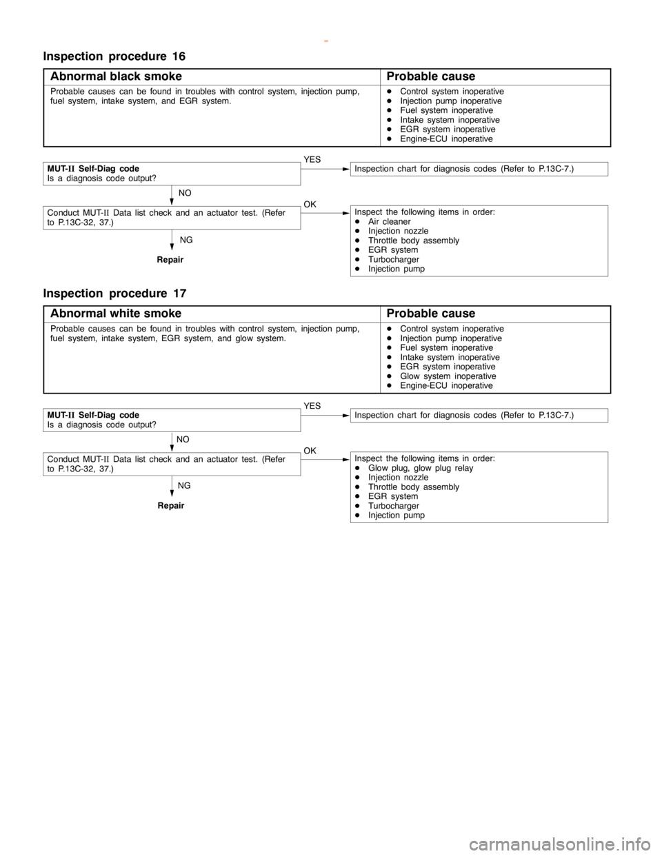 MITSUBISHI MONTERO 2000 Service Repair Manual DIESEL FUEL <4M4> -Troubleshooting13C-30
Inspection procedure 16
Abnormal black smoke
Probable cause
Probable causes can be found in troubles with control system, injectionpump,
fuel system, intake sy MITSUBISHI MONTERO 2000 Service Repair Manual DIESEL FUEL <4M4> -Troubleshooting13C-30
Inspection procedure 16
Abnormal black smoke
Probable cause
Probable causes can be found in troubles with control system, injectionpump,
fuel system, intake sy