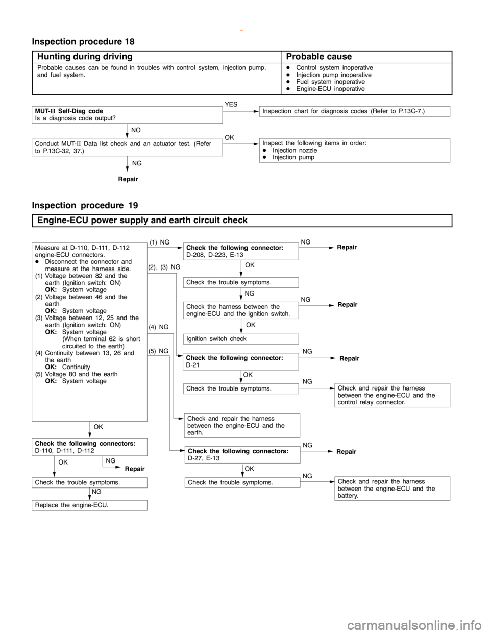 MITSUBISHI MONTERO 2000 Service Repair Manual DIESEL FUEL <4M4> -Troubleshooting13C-31
Inspection procedure 18
Hunting during driving
Probable cause
Probable causes can be found in troubles with control system, injectionpump,
and fuel system.DCon MITSUBISHI MONTERO 2000 Service Repair Manual DIESEL FUEL <4M4> -Troubleshooting13C-31
Inspection procedure 18
Hunting during driving
Probable cause
Probable causes can be found in troubles with control system, injectionpump,
and fuel system.DCon