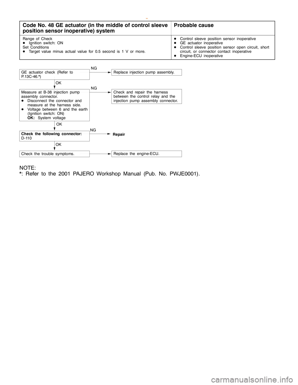 MITSUBISHI MONTERO 2000 Service Repair Manual DIESEL FUEL <4M4> -Troubleshooting13C-7
Code No. 48 GE actuator (in the middle of control sleeve
position sensor inoperative) systemProbable cause
Range of Check
DIgnition switch: ON
Set Conditions
DT MITSUBISHI MONTERO 2000 Service Repair Manual DIESEL FUEL <4M4> -Troubleshooting13C-7
Code No. 48 GE actuator (in the middle of control sleeve
position sensor inoperative) systemProbable cause
Range of Check
DIgnition switch: ON
Set Conditions
DT