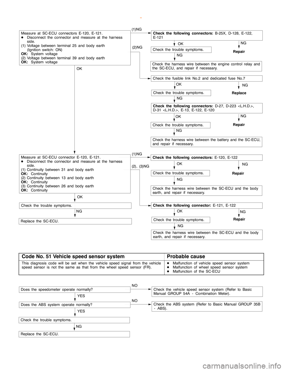 MITSUBISHI MONTERO 2000 Service Repair Manual MITSUBISHI SC-Troubleshooting MITSUBISHI SC-Troubleshooting13E-7
OK
NG
Repair
OK
Check the trouble symptoms.
NG
OKNG
Repair
OK
(1)NGCheck the following connectors:
B-25X, D-128, E-122,
E-121
NG
Check MITSUBISHI MONTERO 2000 Service Repair Manual MITSUBISHI SC-Troubleshooting MITSUBISHI SC-Troubleshooting13E-7
OK
NG
Repair
OK
Check the trouble symptoms.
NG
OKNG
Repair
OK
(1)NGCheck the following connectors:
B-25X, D-128, E-122,
E-121
NG
Check