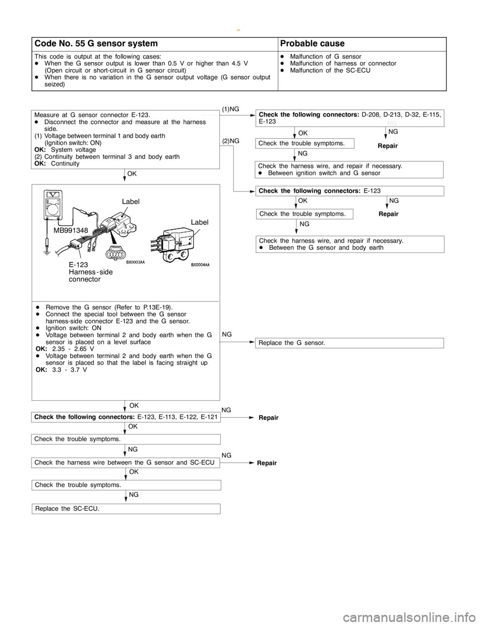 MITSUBISHI MONTERO 2000  Service Repair Manual P
ro bab le cau se N
G N
G C
heck th e harn ess wir e , and re pair if nece ssa ry .
D B
etw een ig nit io n sw it c h and G se nso r O
K C
heck th e tr o uble sym pto m s. N
G
R ep air
O K (
1 )N G O