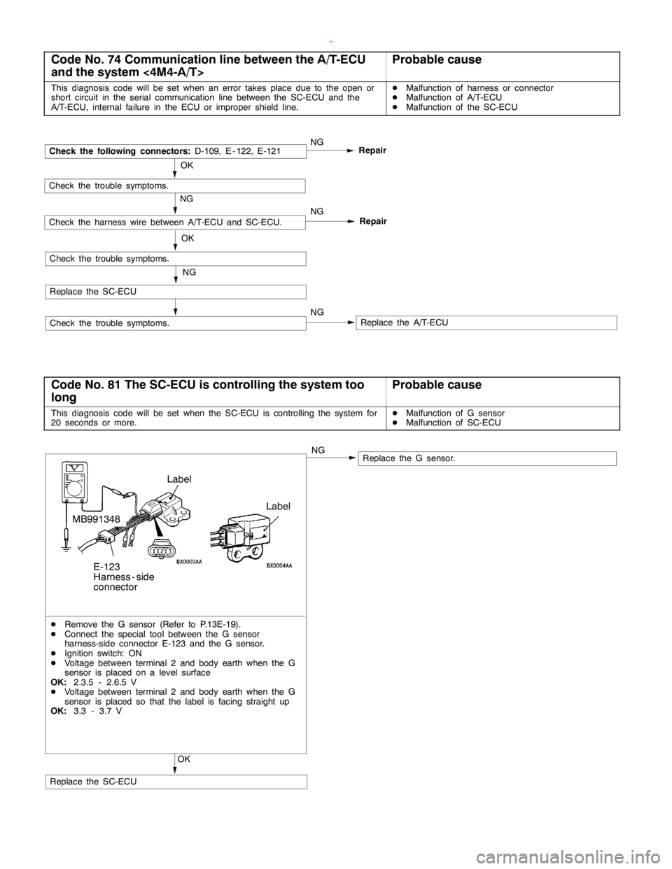 MITSUBISHI MONTERO 2000  Service Repair Manual P
ro bab le cau se N
G N
G O
K C
heck th e tr o uble sym pto m s. R
epla ce th e SC -E C U N
G O
K C
heck th e tr o uble sym pto m s. C
heck th e harn ess wir e betw een A/T -E C U and SC -E C U. C
he