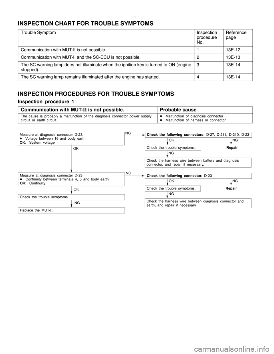MITSUBISHI MONTERO 2000  Service Repair Manual MITSUBISHI SC-Troubleshooting13E-12
INSPECTION CHART FOR TROUBLE SYMPTOMS
Trouble SymptomInspection
procedure
No.Reference
page
Communication with MUT-II is not possible.113E-12
Communication with MUT