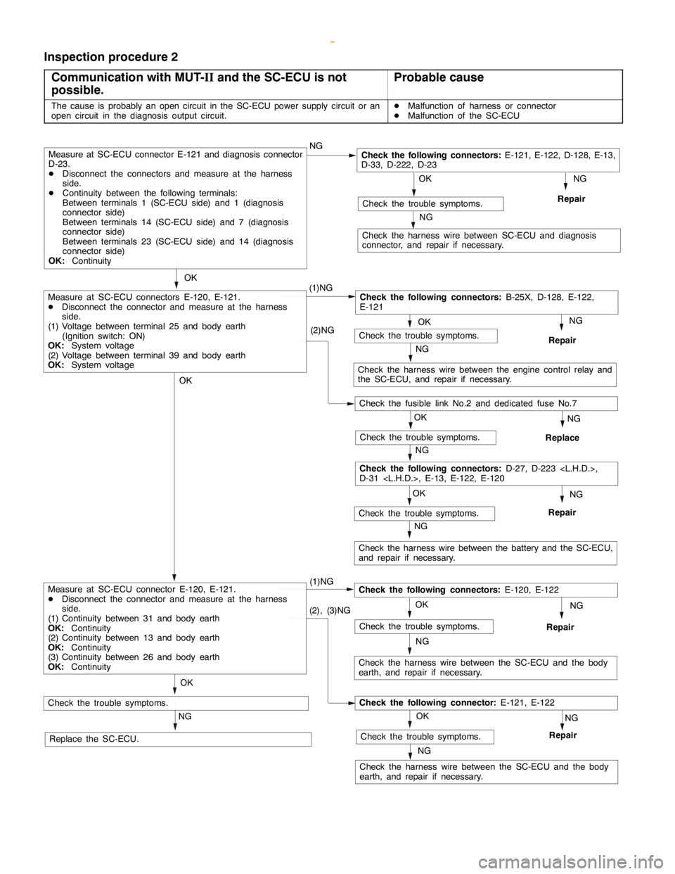 MITSUBISHI MONTERO 2000  Service Repair Manual MITSUBISHI SC-Troubleshooting13E-13
Inspection procedure 2
Communication with MUT-
IIand the SC-ECU is not
possible.
Probable cause
The cause is probably an open circuit in the SC-ECU power supply cir