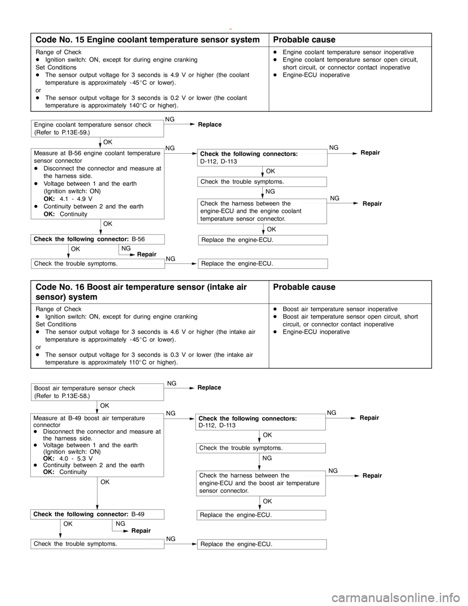 MITSUBISHI MONTERO 2000 Service Repair Manual DIESEL FUEL <4D5-stepIII>-Troubleshooting13E-12
Code No. 15 Engine coolant temperature sensor systemProbable cause
Range of Check
DIgnition switch: ON, except for during engine cranking
Set Conditions MITSUBISHI MONTERO 2000 Service Repair Manual DIESEL FUEL <4D5-stepIII>-Troubleshooting13E-12
Code No. 15 Engine coolant temperature sensor systemProbable cause
Range of Check
DIgnition switch: ON, except for during engine cranking
Set Conditions