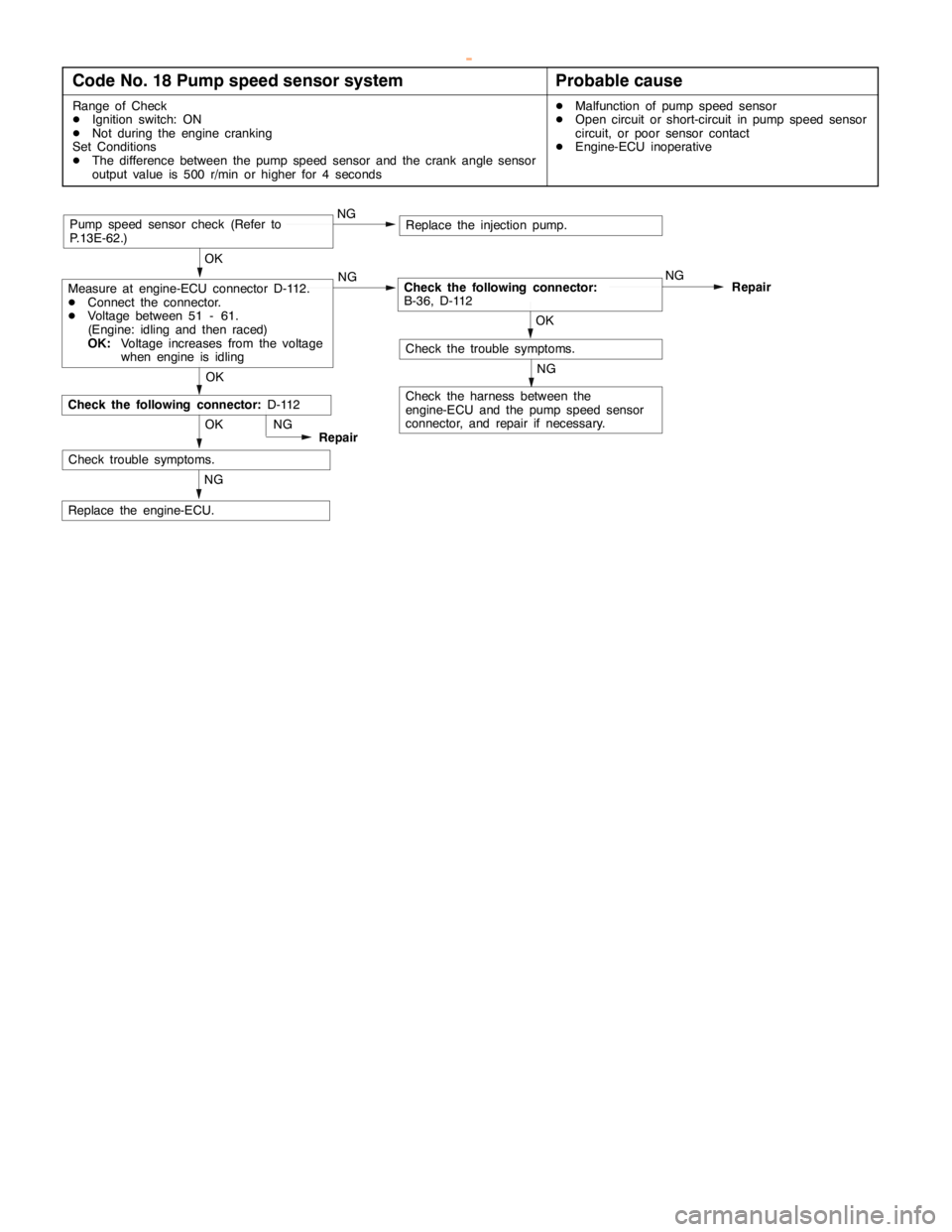 MITSUBISHI MONTERO 2000 Service Repair Manual DIESEL FUEL <4D5-stepIII>-Troubleshooting13E-14
Code No. 18 Pump speed sensor systemProbable cause
Range of Check
DIgnition switch: ON
DNot during the engine cranking
Set Conditions
DThe difference be MITSUBISHI MONTERO 2000 Service Repair Manual DIESEL FUEL <4D5-stepIII>-Troubleshooting13E-14
Code No. 18 Pump speed sensor systemProbable cause
Range of Check
DIgnition switch: ON
DNot during the engine cranking
Set Conditions
DThe difference be