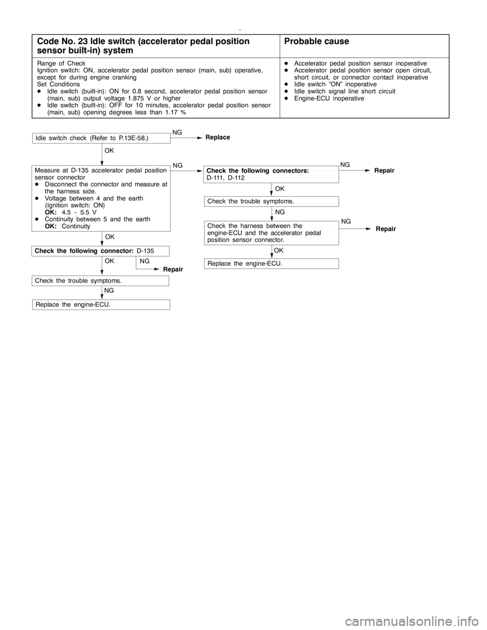 MITSUBISHI MONTERO 2000  Service Repair Manual DIESEL FUEL <4D5-stepIII>-Troubleshooting13E-16
Code No. 23 Idle switch (accelerator pedal position
sensor built-in) systemProbable cause
Range of Check
Ignition switch: ON, accelerator pedal position