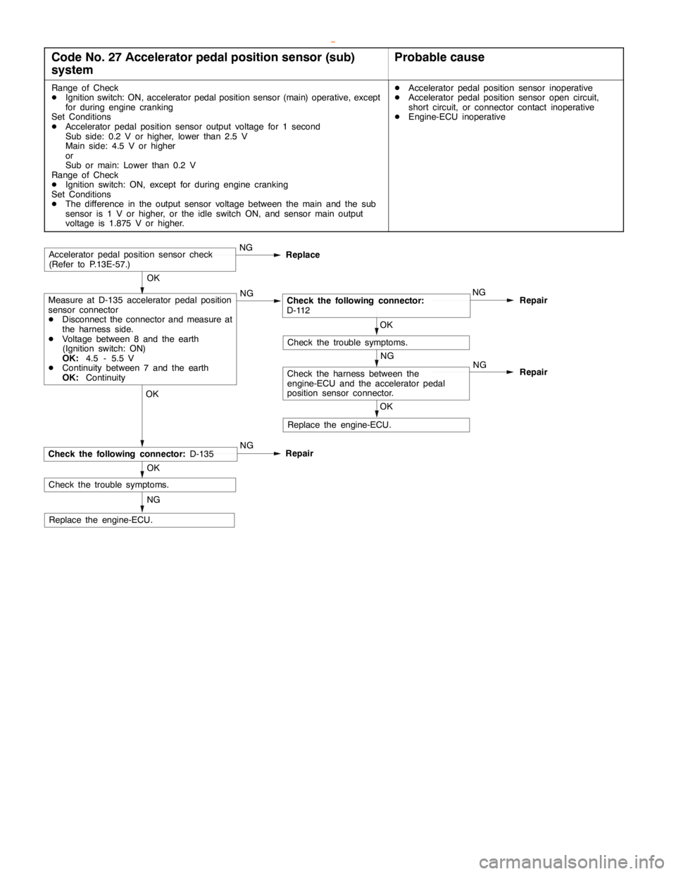 MITSUBISHI MONTERO 2000  Service Repair Manual DIESEL FUEL <4D5-stepIII>-Troubleshooting13E-19
Code No. 27 Accelerator pedal position sensor (sub)
systemProbable cause
Range of Check
DIgnition switch: ON, accelerator pedal position sensor (main) o