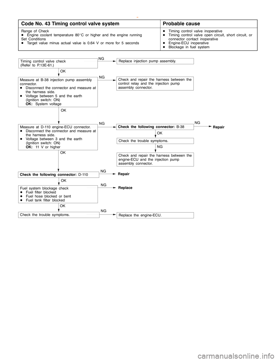 MITSUBISHI MONTERO 2000  Service Repair Manual DIESEL FUEL <4D5-stepIII>-Troubleshooting13E-21
Code No. 43 Timing control valve systemProbable cause
Range of Check
DEngine coolant temperature 80_C or higher and the engine running
Set Conditions
DT