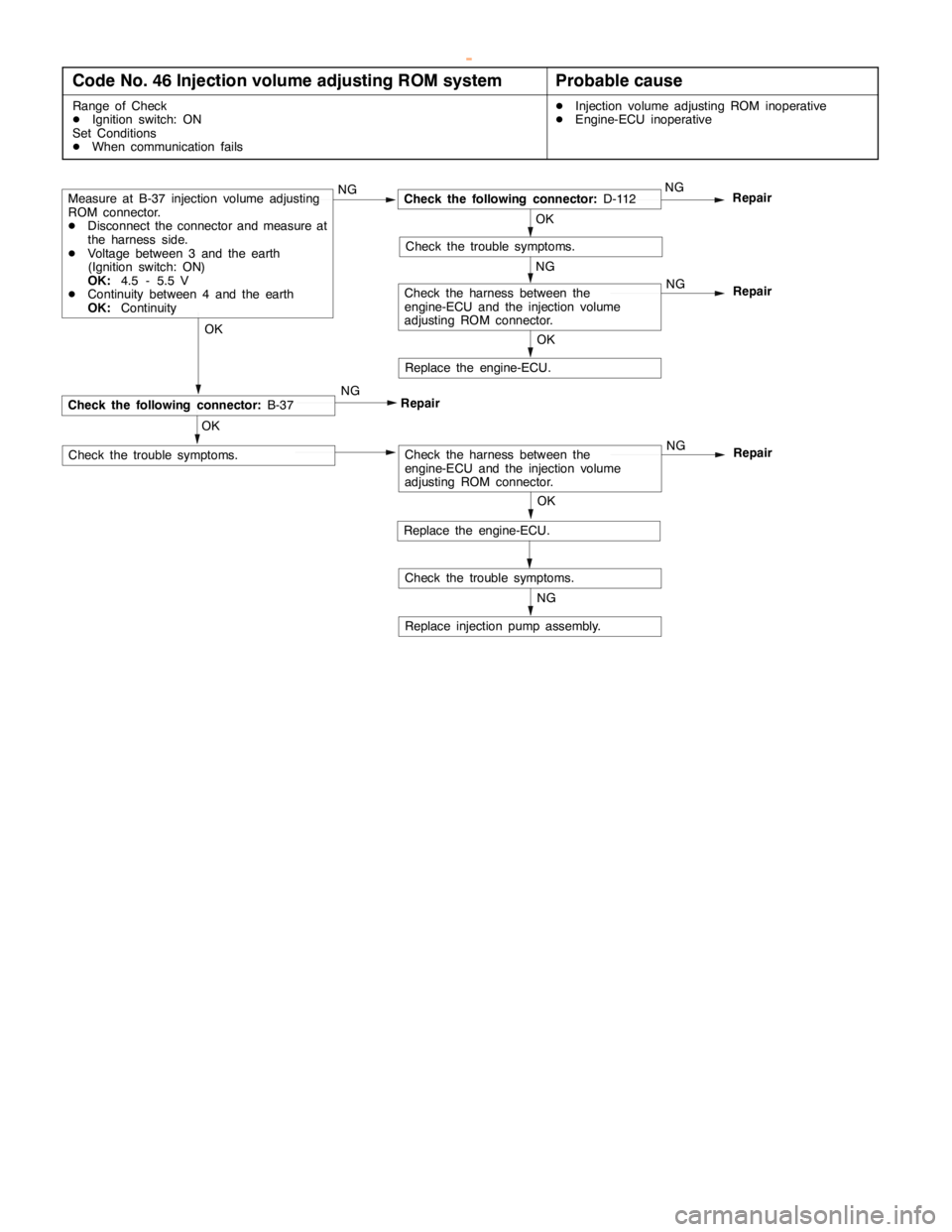 MITSUBISHI MONTERO 2000  Service Repair Manual DIESEL FUEL <4D5-stepIII>-Troubleshooting13E-22
Code No. 46 Injection volume adjusting ROM systemProbable cause
Range of Check
DIgnition switch: ON
Set Conditions
DWhen communication failsDInjection v