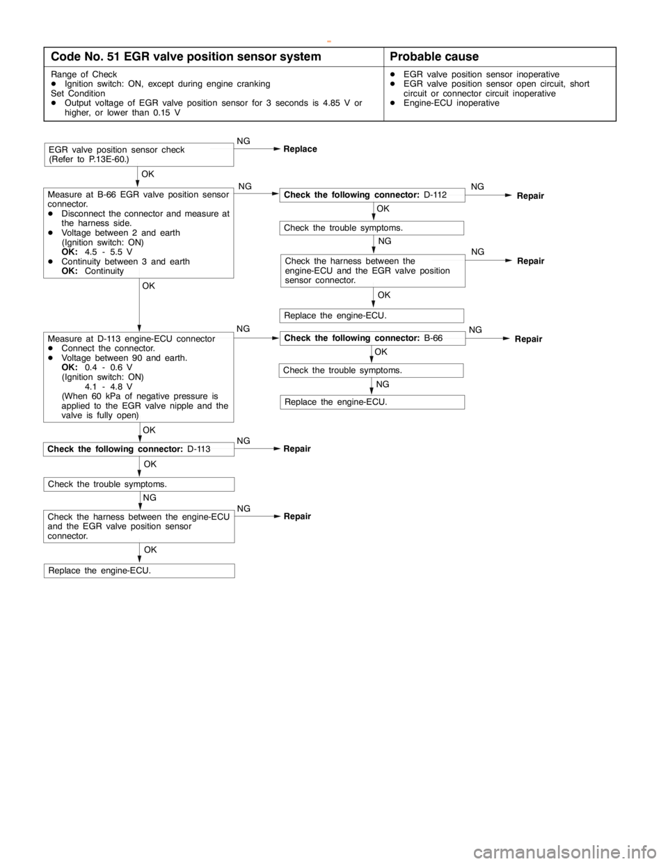 MITSUBISHI MONTERO 2000 Service Repair Manual DIESEL FUEL <4D5-stepIII>-Troubleshooting13E-25
Code No. 51 EGR valve position sensor systemProbable cause
Range of Check
DIgnition switch: ON, except during engine cranking
Set Condition
DOutput volt MITSUBISHI MONTERO 2000 Service Repair Manual DIESEL FUEL <4D5-stepIII>-Troubleshooting13E-25
Code No. 51 EGR valve position sensor systemProbable cause
Range of Check
DIgnition switch: ON, except during engine cranking
Set Condition
DOutput volt