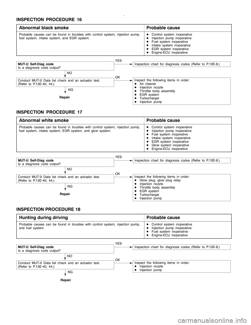 MITSUBISHI MONTERO 2000 Service Repair Manual DIESEL FUEL <4D5-stepIII>-Troubleshooting13E-35
INSPECTION PROCEDURE 16
Abnormal black smoke
Probable cause
Probable causes can be found in troubles with control system, injection pump,
fuel system, i MITSUBISHI MONTERO 2000 Service Repair Manual DIESEL FUEL <4D5-stepIII>-Troubleshooting13E-35
INSPECTION PROCEDURE 16
Abnormal black smoke
Probable cause
Probable causes can be found in troubles with control system, injection pump,
fuel system, i